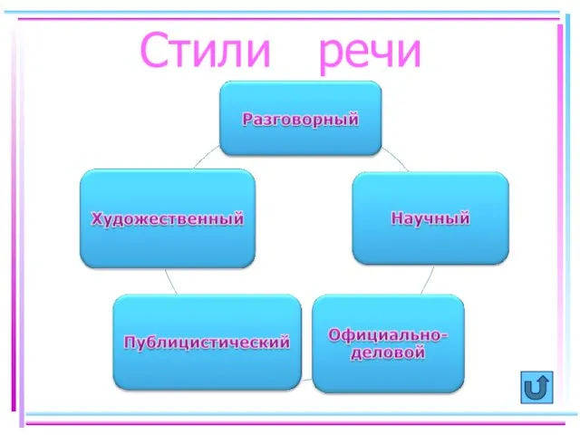 Стили речи