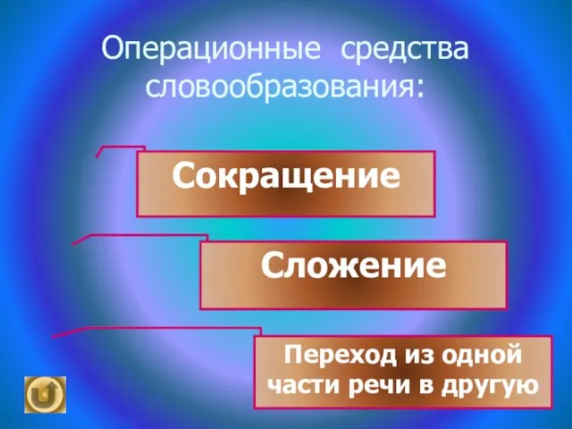 Операционные средства словообразования: Сокращение Сложение Переход из одной части речи в другую