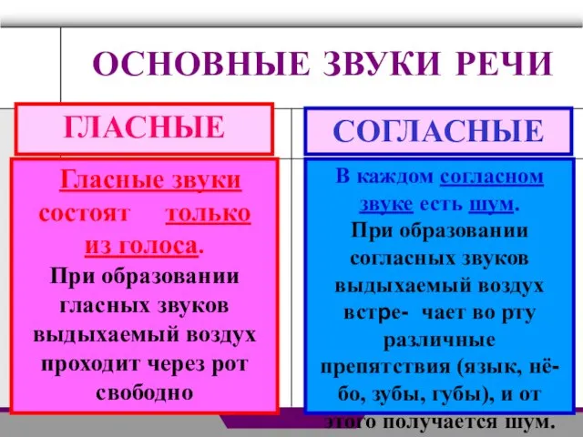 ОСНОВНЫЕ ЗВУКИ РЕЧИ ГЛАСНЫЕ СОГЛАСНЫЕ Гласные звуки состоят только из голоса. При