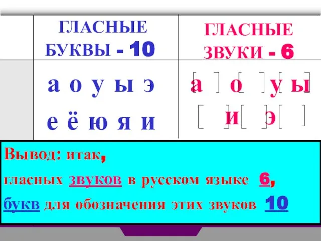 ГЛАСНЫЕ ЗВУКИ - 6 а о у ы э е ё ю