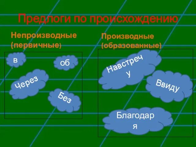 Предлоги по происхождению Непроизводные (первичные) Производные (образованные) в об Без Через Благодаря Ввиду Навстречу