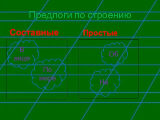 Предлоги по строению Составные Простые В виде По мере Об На