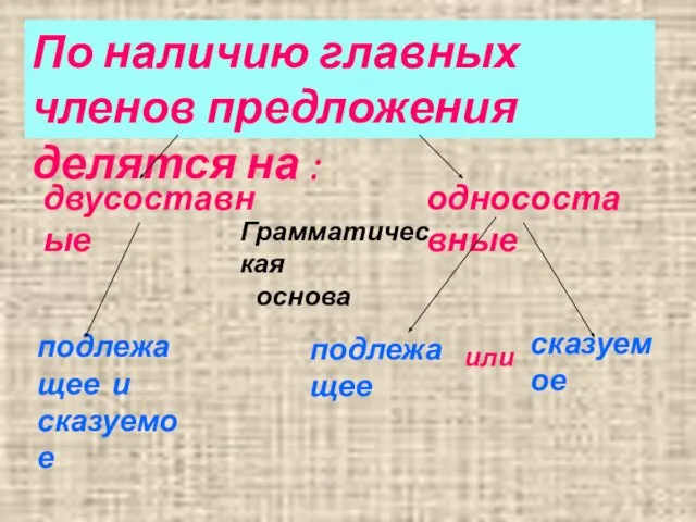 По наличию главных членов предложения делятся на : двусоставные Грамматическая основа односоставные