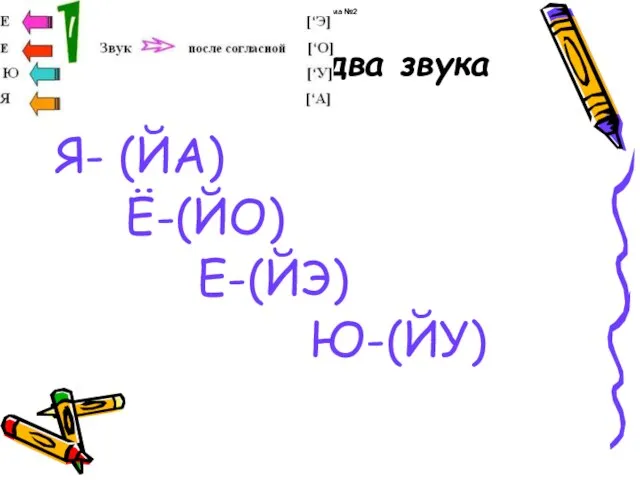 Обозначают два звука Я- (ЙА) Ё-(ЙО) Е-(ЙЭ) Ю-(ЙУ) Таблица-схема №2