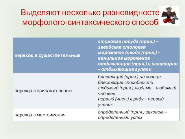 Выделяют несколько разновидностей морфолого-синтаксического способа