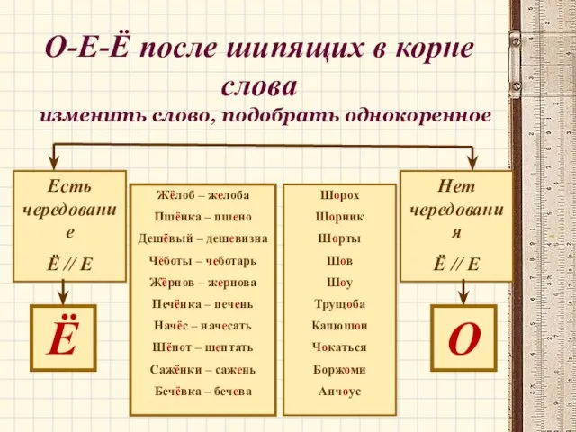 О-Е-Ё после шипящих в корне слова изменить слово, подобрать однокоренное Есть чередование