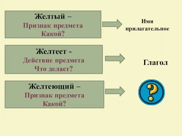 Желтый – Признак предмета Какой? Желтеет - Действие предмета Что делает? Желтеющий