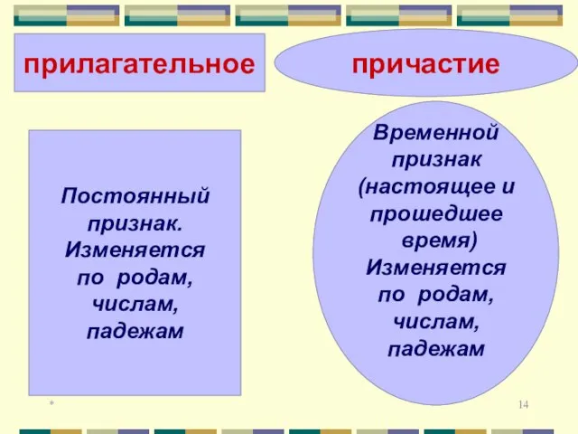 * причастие Временной признак (настоящее и прошедшее время) Изменяется по родам, числам,