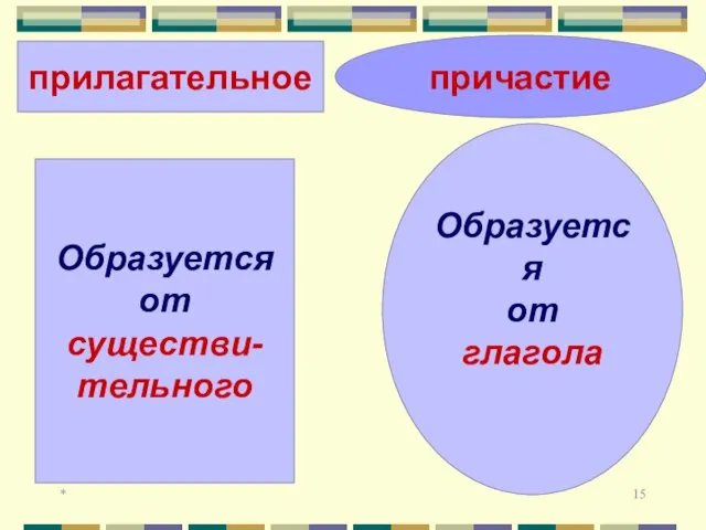 * причастие Образуется от глагола прилагательное Образуется от существи- тельного