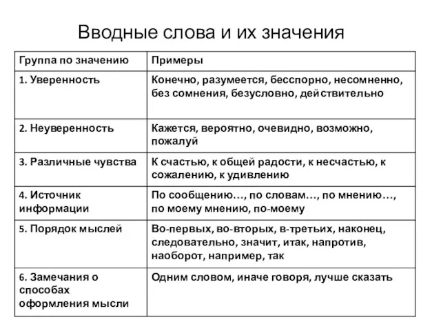 Вводные слова и их значения