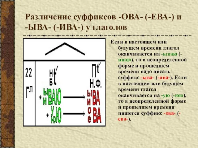 Различение суффиксов -ОВА- (-ЕВА-) и -ЫВА- (-ИВА-) у глаголов Если в настоящем