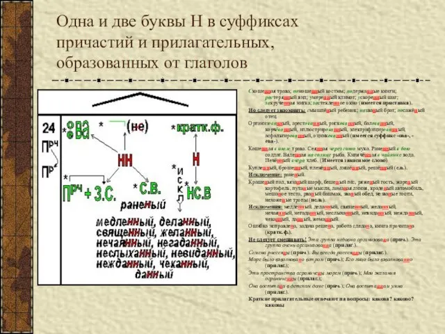 Одна и две буквы Н в суффиксах причастий и прилагательных, образованных от