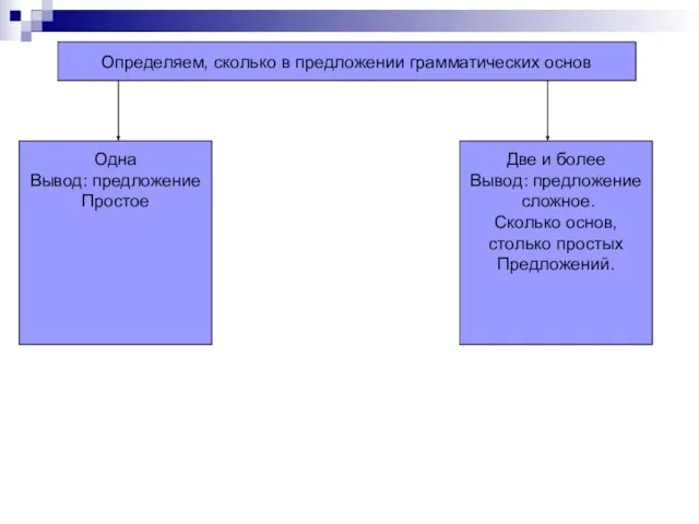 Определяем, сколько в предложении грамматических основ Одна Вывод: предложение Простое Две и