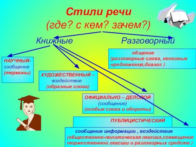 Агафонова Е.Е. Стили речи (где? с кем? зачем?) Книжные Разговорный общение (разговорные