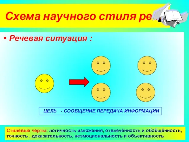 Агафонова Е.Е. Схема научного стиля речи Речевая ситуация : ЦЕЛЬ - СООБЩЕНИЕ,ПЕРЕДАЧА