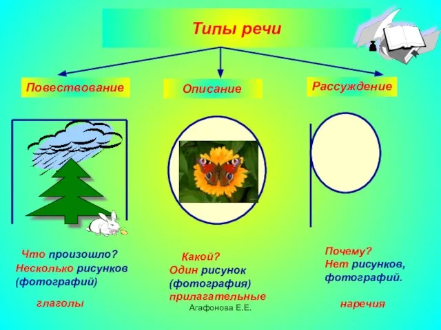 Агафонова Е.Е. Типы речи Повествование Описание Рассуждение Что произошло? Несколько рисунков (фотографий)