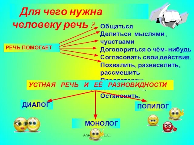 Агафонова Е.Е. Для чего нужна человеку речь ? РЕЧЬ ПОМОГАЕТ Общаться Делиться