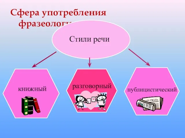 Сфера употребления фразеологизмов Стили речи книжный разговорный публицистический