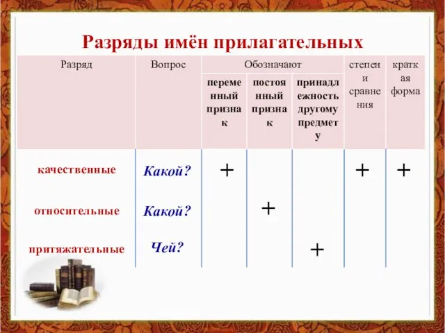 Разряды имён прилагательных Какой? Какой? Чей? + + + + +