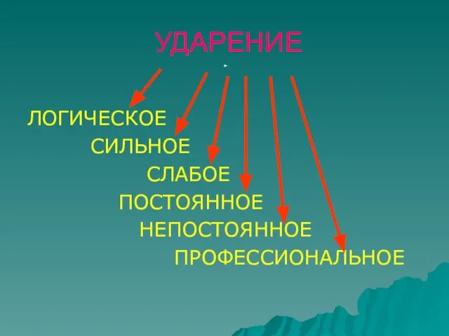 УДАРЕНИЕ ЛОГИЧЕСКОЕ СИЛЬНОЕ СЛАБОЕ ПОСТОЯННОЕ НЕПОСТОЯННОЕ ПРОФЕССИОНАЛЬНОЕ