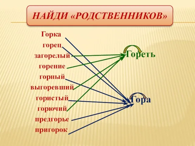 Найди «родственников» Горка горец загорелый горение горный выгоревший гористый горючий предгорье пригорок Гореть Гора