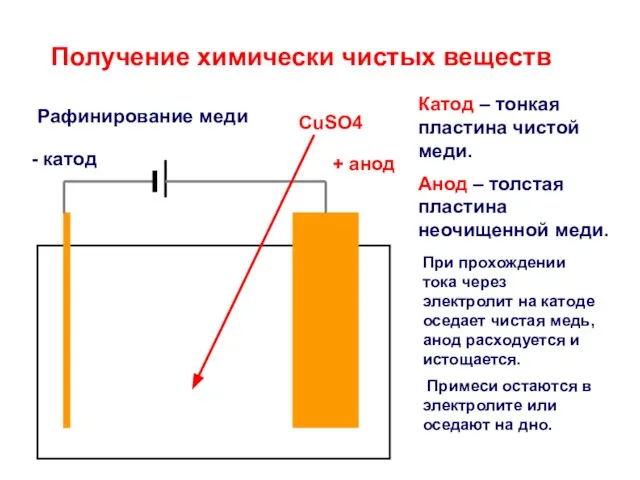 Получение химически чистых веществ Рафинирование меди + анод - катод Катод –