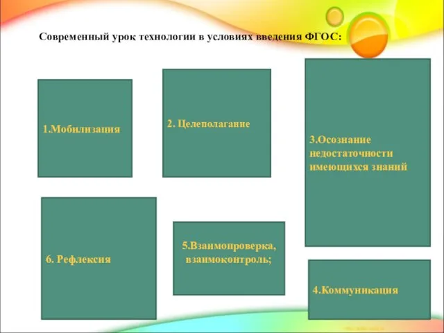 Современный урок технологии в условиях введения ФГОС: 1.Мобилизация 2. Целеполагание 3.Осознание недостаточности