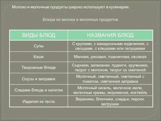 Блюда из молока и молочных продуктов Молоко и молочные продукты широко используют в кулинарии.