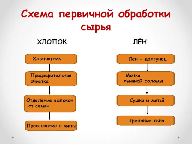 Схема первичной обработки сырья ХЛОПОК ЛЁН Хлопчатник Предварительная очистка Отделение волокон от