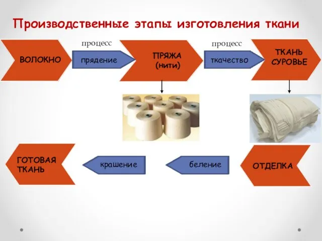 Производственные этапы изготовления ткани ВОЛОКНО ПРЯЖА (нити) ТКАНЬ СУРОВЬЕ прядение ткачество процесс