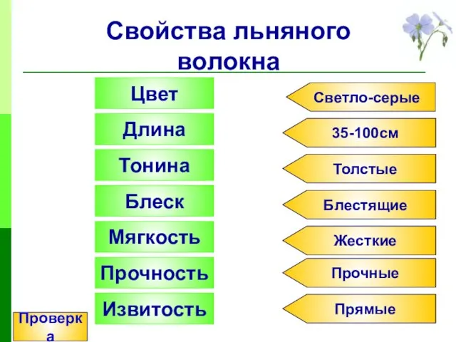 Свойства льняного волокна Цвет Тонина Длина Блеск Мягкость Прочность Извитость Светло-серые 35-100см