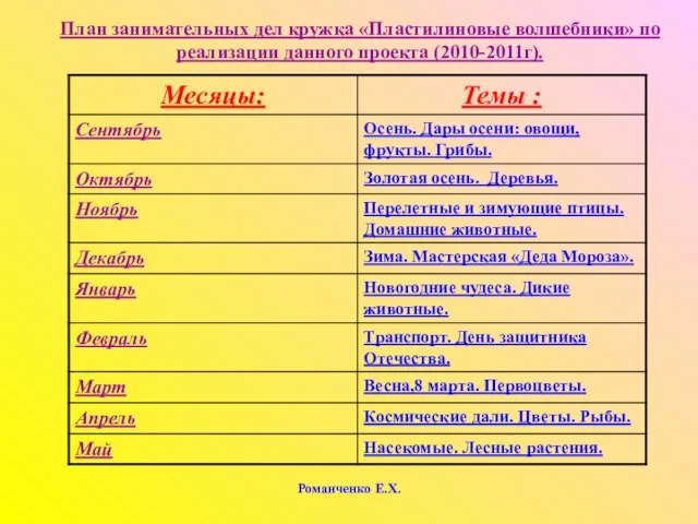 Романченко Е.Х. План занимательных дел кружка «Пластилиновые волшебники» по реализации данного проекта (2010-2011г).