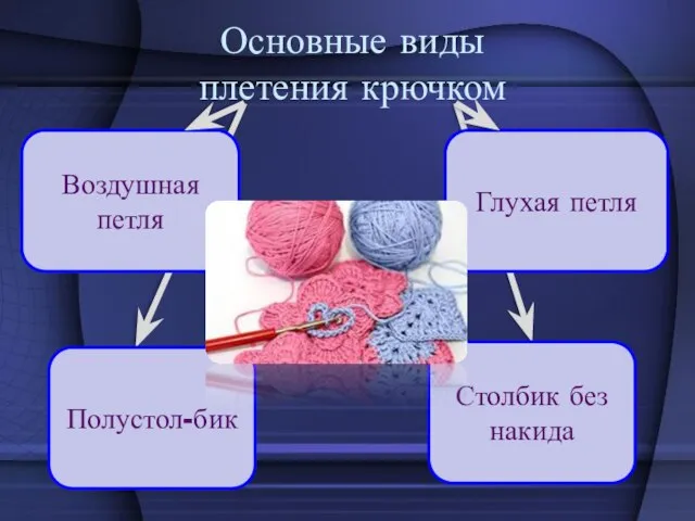 Основные виды плетения крючком Воздушная петля Полустол-бик Глухая петля Столбик без накида