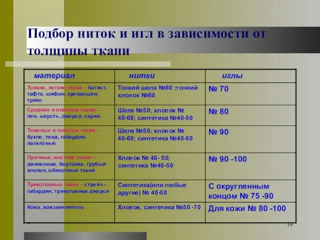 * Подбор ниток и игл в зависимости от толщины ткани