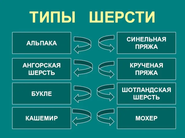 ТИПЫ ШЕРСТИ АЛЬПАКА АНГОРСКАЯ ШЕРСТЬ КРУЧЕНАЯ ПРЯЖА БУКЛЕ МОХЕР КАШЕМИР ШОТЛАНДСКАЯ ШЕРСТЬ СИНЕЛЬНАЯ ПРЯЖА