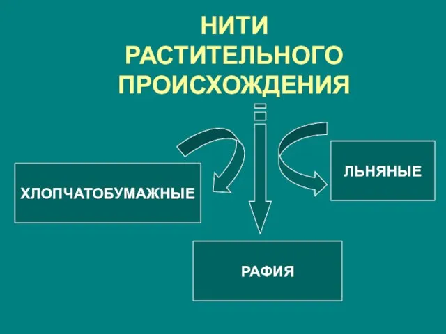 НИТИ РАСТИТЕЛЬНОГО ПРОИСХОЖДЕНИЯ ХЛОПЧАТОБУМАЖНЫЕ РАФИЯ ЛЬНЯНЫЕ