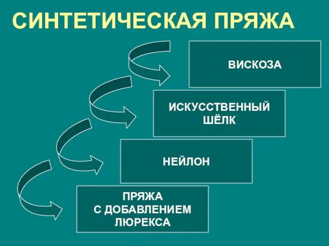 СИНТЕТИЧЕСКАЯ ПРЯЖА ПРЯЖА С ДОБАВЛЕНИЕМ ЛЮРЕКСА НЕЙЛОН ИСКУССТВЕННЫЙ ШЁЛК ВИСКОЗА