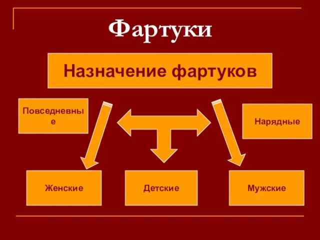 Фартуки Назначение фартуков Нарядные Повседневные Детские Женские Мужские