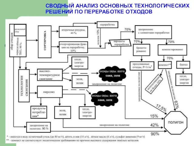 СВОДНЫЙ АНАЛИЗ ОСНОВНЫХ ТЕХНОЛОГИЧЕСКИХ РЕШЕНИЙ ПО ПЕРЕРАБОТКЕ ОТХОДОВ