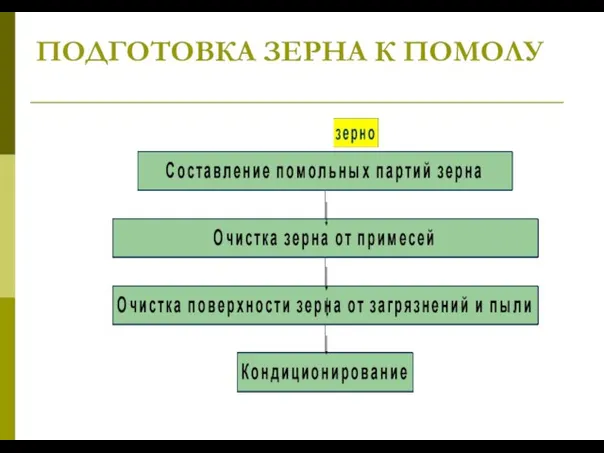 ПОДГОТОВКА ЗЕРНА К ПОМОЛУ