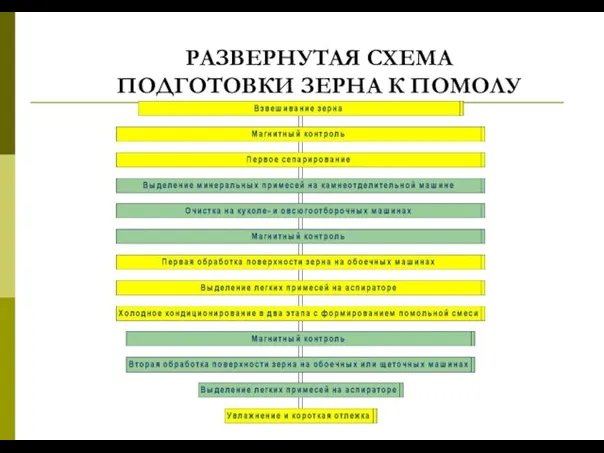 РАЗВЕРНУТАЯ СХЕМА ПОДГОТОВКИ ЗЕРНА К ПОМОЛУ