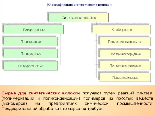 Сырье для синтетических волокон получают путем реакций синтеза (полимеризации и поликонденсации) полимеров