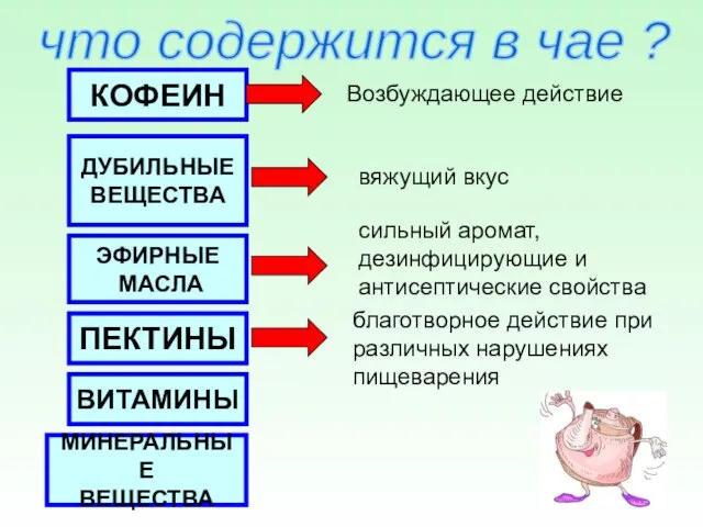 что содержится в чае ? КОФЕИН ДУБИЛЬНЫЕ ВЕЩЕСТВА ЭФИРНЫЕ МАСЛА ПЕКТИНЫ ВИТАМИНЫ