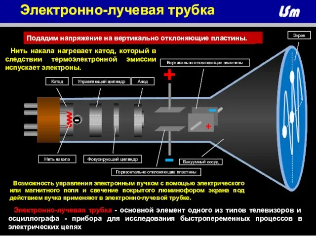 + - + - Нить накала Анод Катод Управляющий цилиндр Фокусирующий цилиндр