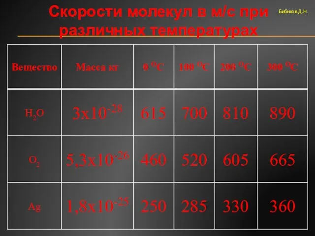 Скорости молекул в м/с при различных температурах Бибиков Д.Н.