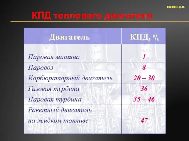 КПД теплового двигателя Бибиков Д.Н.