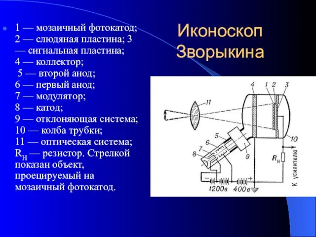 Иконоскоп Зворыкина 1 — мозаичный фотокатод; 2 — слюдяная пластина; 3 —