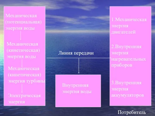 Механическая (потенциальная) энергия воды Механическая (кинетическая) энергия воды Механическая (кинетическая) энергия турбины