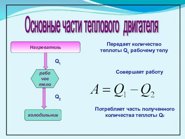 Основные части теплового двигателя Нагреватель рабочее тело холодильник Передает количество теплоты Q1