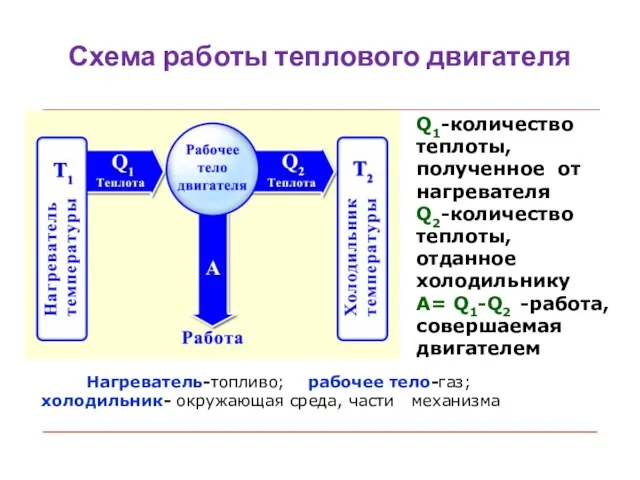 Схема работы теплового двигателя Q1-количество теплоты, полученное от нагревателя Q2-количество теплоты, отданное